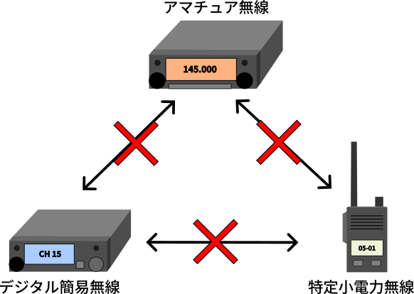 異なるタイプの無線機同士は通信できません