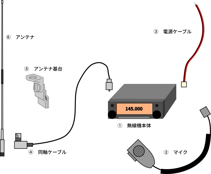 モービル機を運用するのに必要な機材一覧
